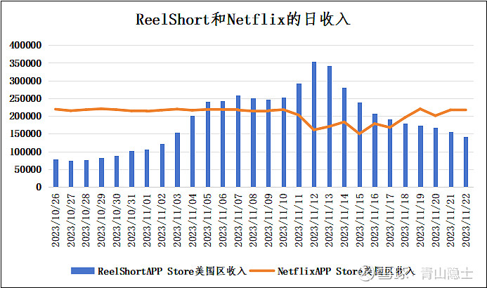 TikTok短剧出海现状如何,让数据告诉你市场有多火爆