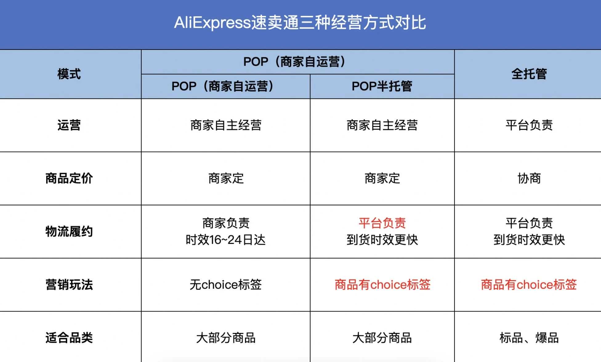 2024第一弹！速卖通菜鸟联手推出“半托管”，平均提速9天！