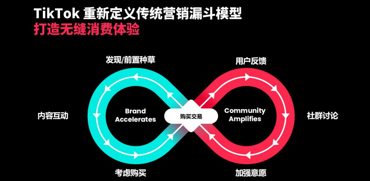 TikTok for Business营销新趋势