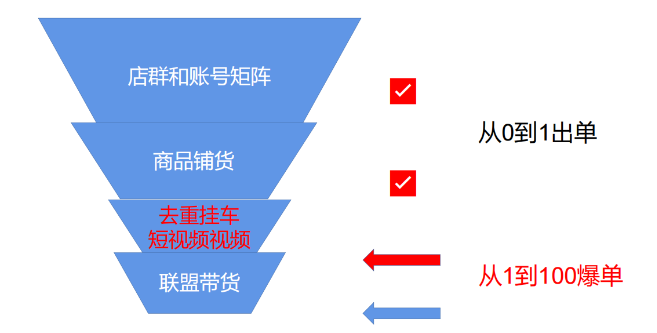 解析TikTok小店漏斗打法